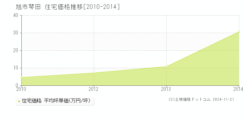 琴田(旭市)の住宅価格推移グラフ(坪単価)[2010-2014年]