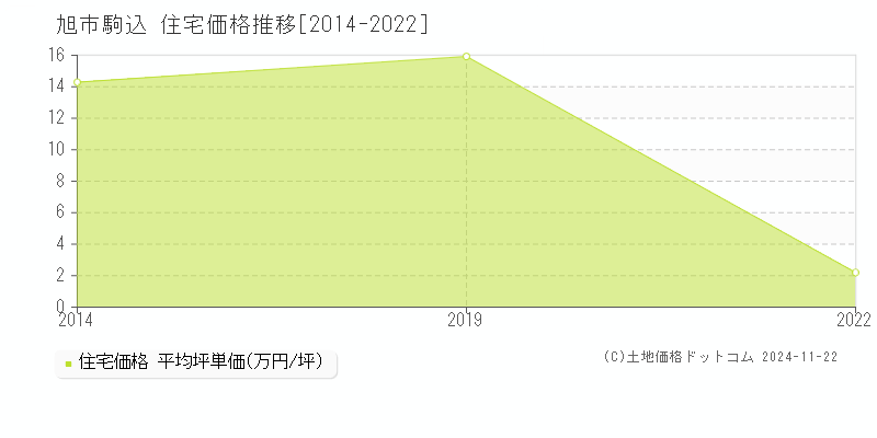 駒込(旭市)の住宅価格推移グラフ(坪単価)[2014-2022年]