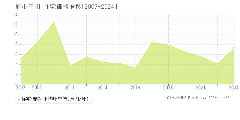 三川(旭市)の住宅価格推移グラフ(坪単価)[2007-2024年]