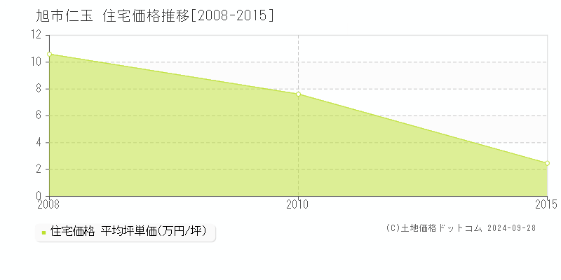 仁玉(旭市)の住宅価格推移グラフ(坪単価)[2008-2015年]