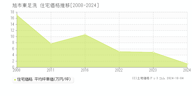 東足洗(旭市)の住宅価格推移グラフ(坪単価)[2008-2024年]