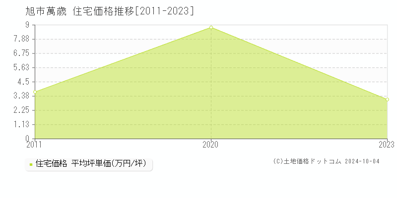 萬歳(旭市)の住宅価格推移グラフ(坪単価)[2011-2023年]