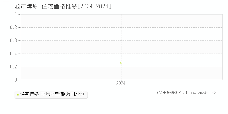 溝原(旭市)の住宅価格推移グラフ(坪単価)[2024-2024年]