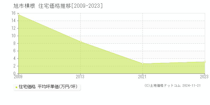 横根(旭市)の住宅価格推移グラフ(坪単価)[2009-2023年]