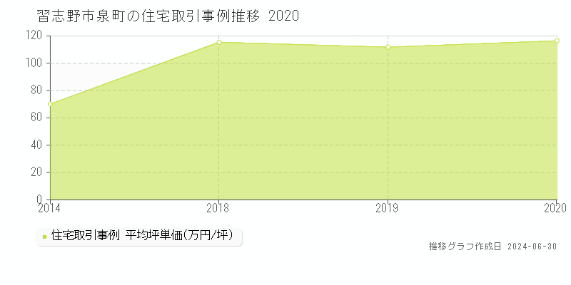 習志野市泉町の住宅取引事例推移グラフ 