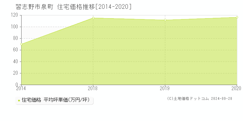 泉町(習志野市)の住宅価格推移グラフ(坪単価)[2014-2020年]