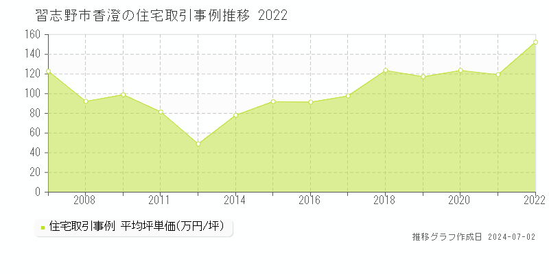 習志野市香澄の住宅取引事例推移グラフ 