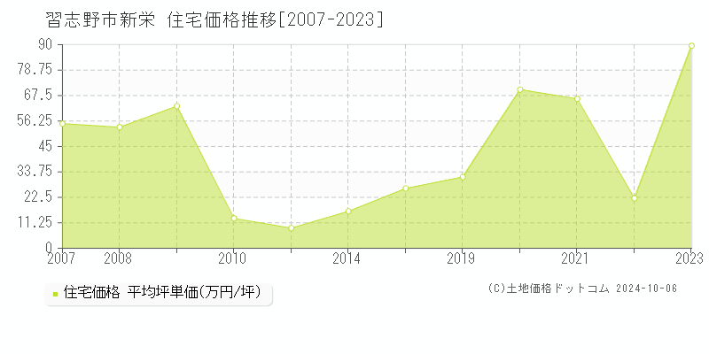 新栄(習志野市)の住宅価格推移グラフ(坪単価)[2007-2023年]