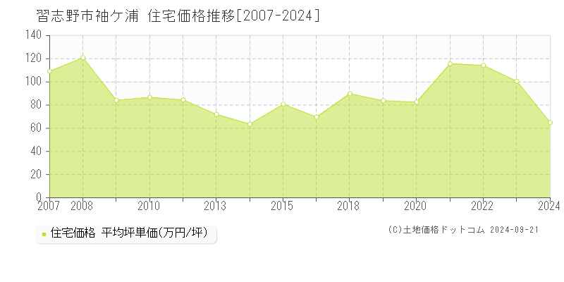 袖ケ浦(習志野市)の住宅価格推移グラフ(坪単価)[2007-2024年]