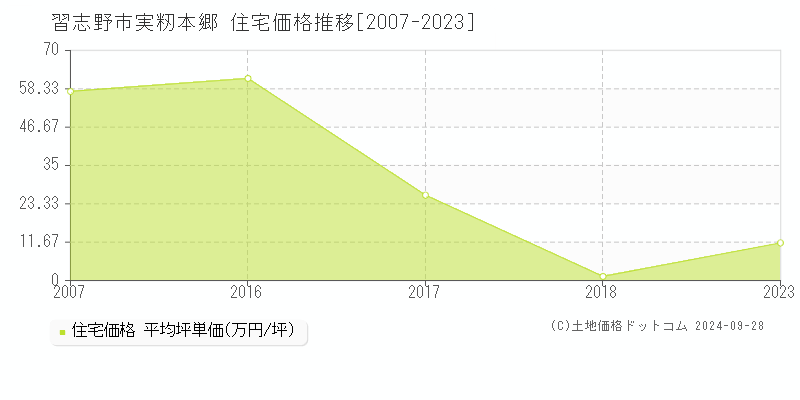 実籾本郷(習志野市)の住宅価格推移グラフ(坪単価)[2007-2023年]