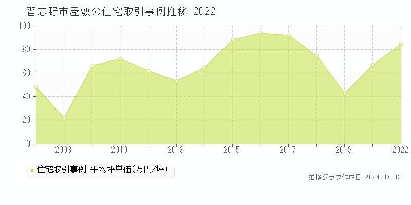 習志野市屋敷の住宅取引事例推移グラフ 