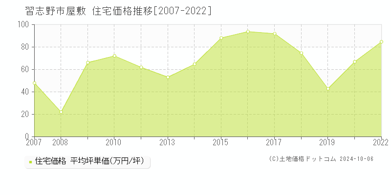 屋敷(習志野市)の住宅価格推移グラフ(坪単価)