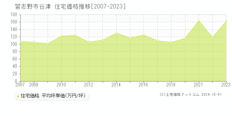 谷津(習志野市)の住宅価格推移グラフ(坪単価)