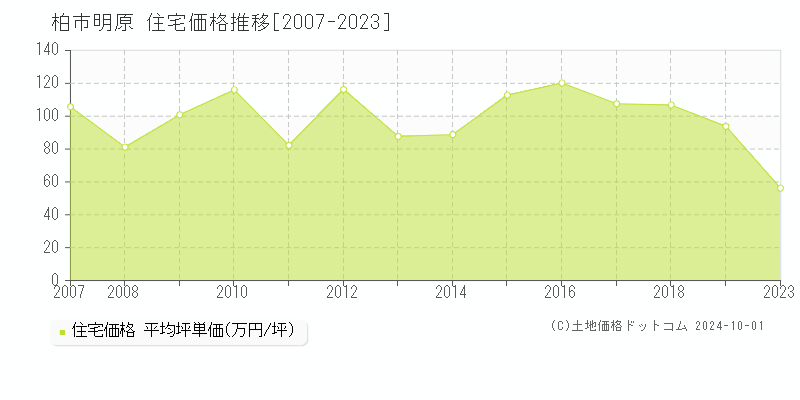 明原(柏市)の住宅価格推移グラフ(坪単価)[2007-2023年]