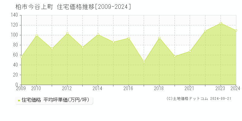 今谷上町(柏市)の住宅価格推移グラフ(坪単価)[2009-2024年]