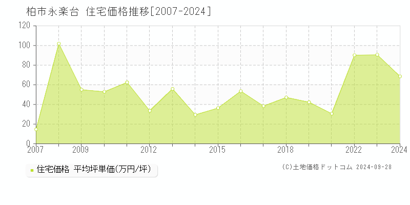 永楽台(柏市)の住宅価格推移グラフ(坪単価)