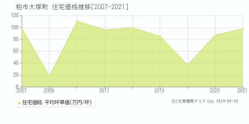 大塚町(柏市)の住宅価格推移グラフ(坪単価)[2007-2021年]