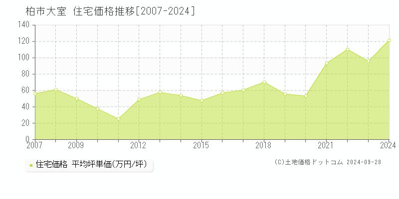 大室(柏市)の住宅価格推移グラフ(坪単価)[2007-2024年]