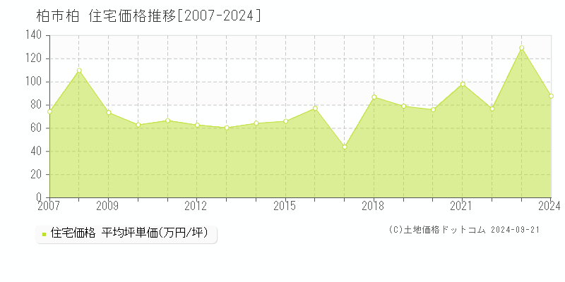 柏(柏市)の住宅価格推移グラフ(坪単価)[2007-2024年]