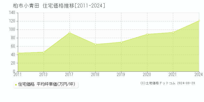 小青田(柏市)の住宅価格推移グラフ(坪単価)[2011-2024年]