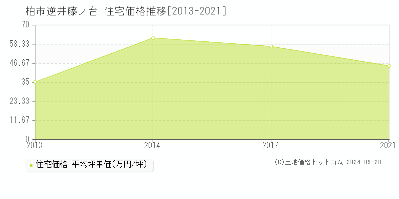 逆井藤ノ台(柏市)の住宅価格推移グラフ(坪単価)[2013-2021年]