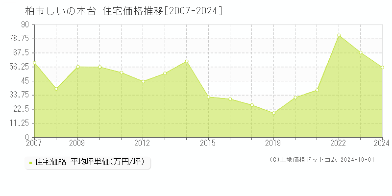 しいの木台(柏市)の住宅価格推移グラフ(坪単価)[2007-2024年]