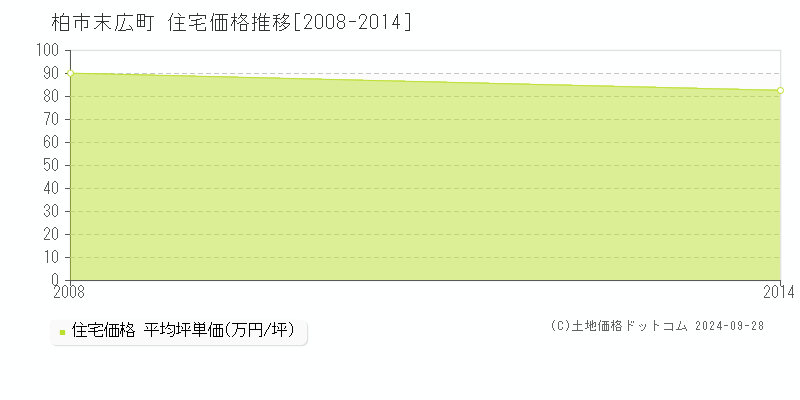 末広町(柏市)の住宅価格推移グラフ(坪単価)[2008-2014年]