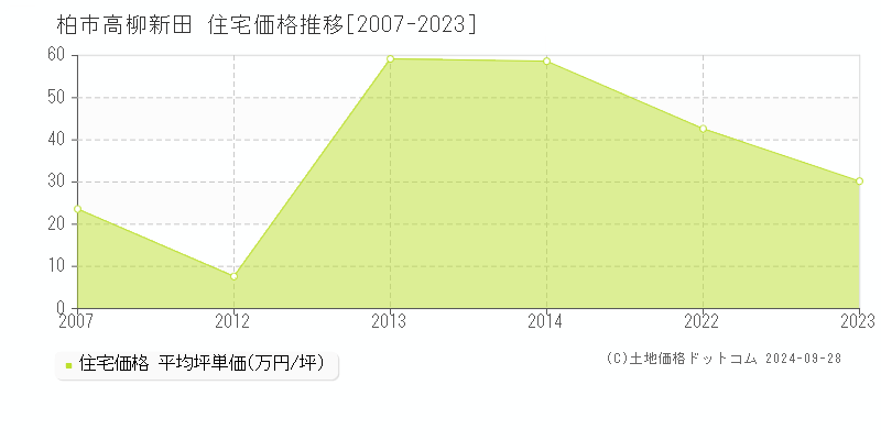 高柳新田(柏市)の住宅価格推移グラフ(坪単価)[2007-2023年]