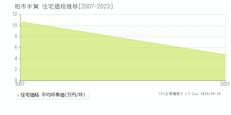 手賀(柏市)の住宅価格推移グラフ(坪単価)[2007-2023年]