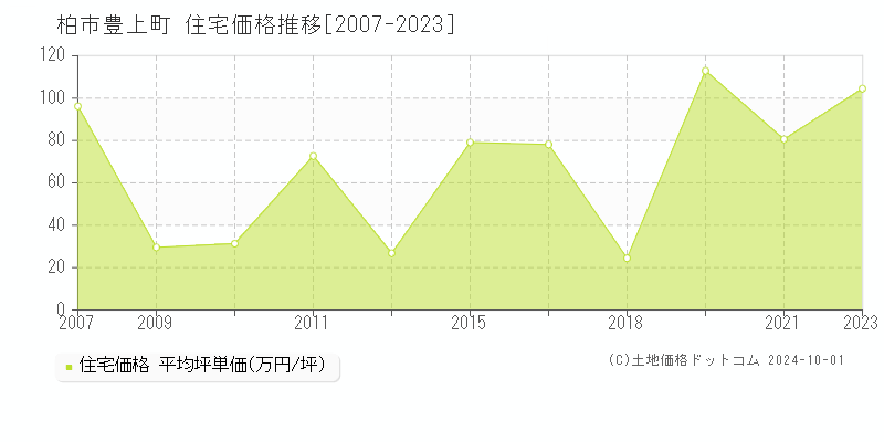 豊上町(柏市)の住宅価格推移グラフ(坪単価)[2007-2023年]