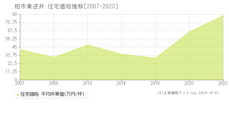 東逆井(柏市)の住宅価格推移グラフ(坪単価)[2007-2023年]