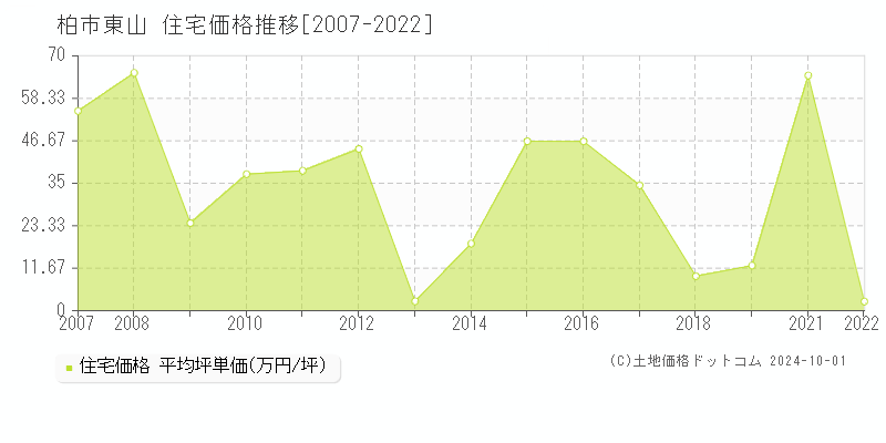 東山(柏市)の住宅価格推移グラフ(坪単価)