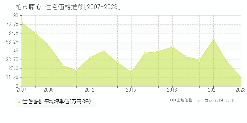 藤心(柏市)の住宅価格推移グラフ(坪単価)[2007-2023年]