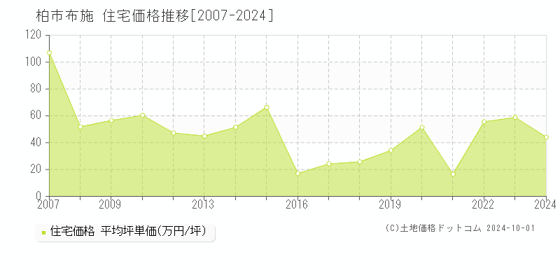 布施(柏市)の住宅価格推移グラフ(坪単価)[2007-2024年]