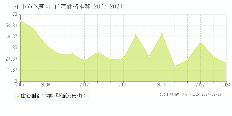 布施新町(柏市)の住宅価格推移グラフ(坪単価)