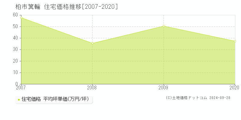 箕輪(柏市)の住宅価格推移グラフ(坪単価)[2007-2020年]