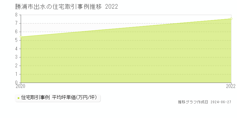 勝浦市出水の住宅取引事例推移グラフ 