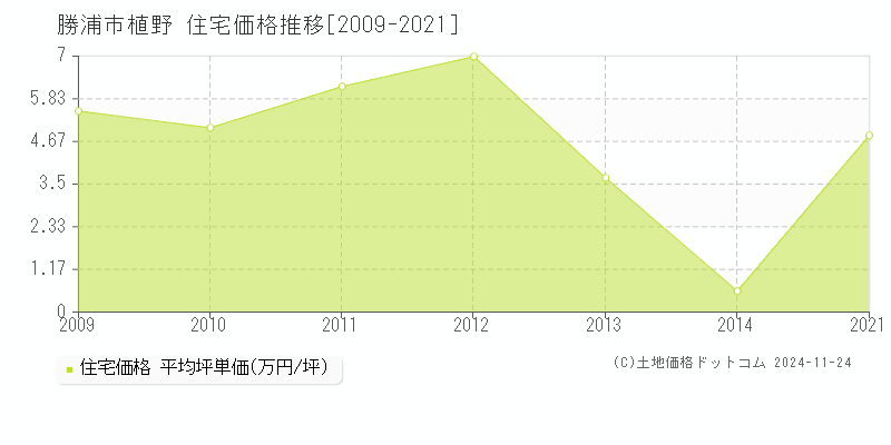 植野(勝浦市)の住宅価格推移グラフ(坪単価)[2009-2021年]