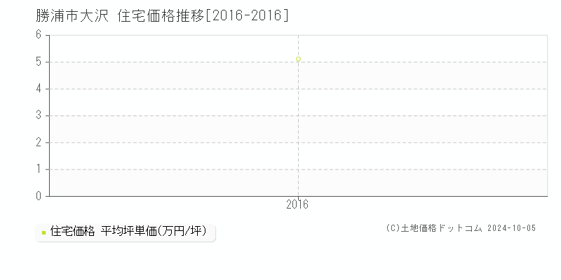 大沢(勝浦市)の住宅価格推移グラフ(坪単価)[2016-2016年]