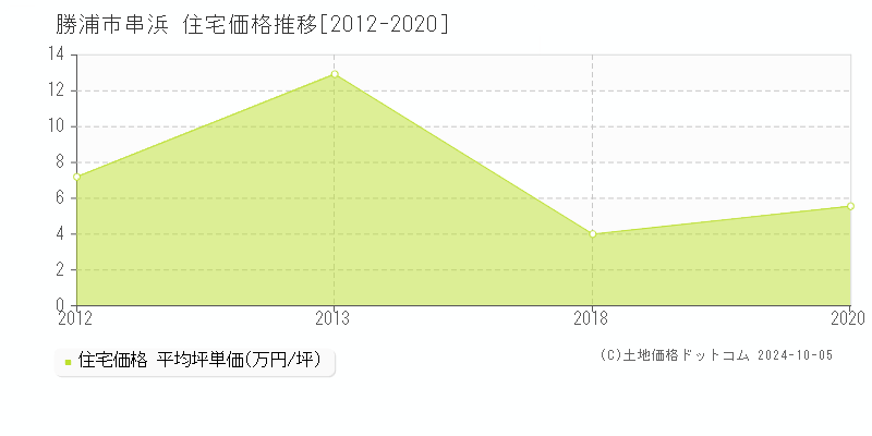 串浜(勝浦市)の住宅価格推移グラフ(坪単価)[2012-2020年]