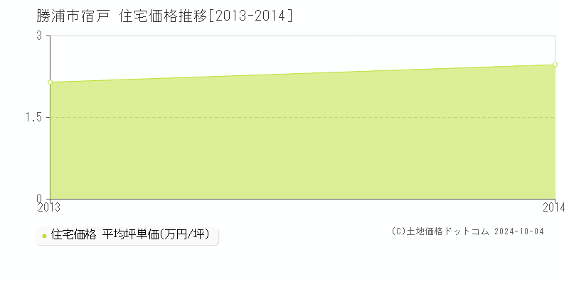 宿戸(勝浦市)の住宅価格推移グラフ(坪単価)[2013-2014年]