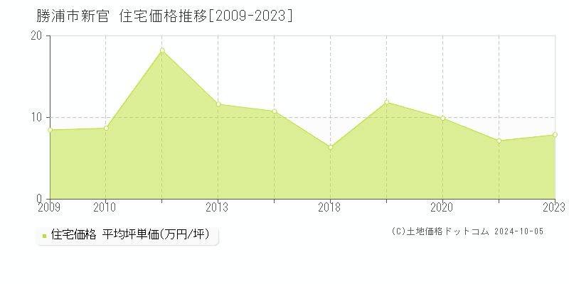 新官(勝浦市)の住宅価格推移グラフ(坪単価)[2009-2023年]