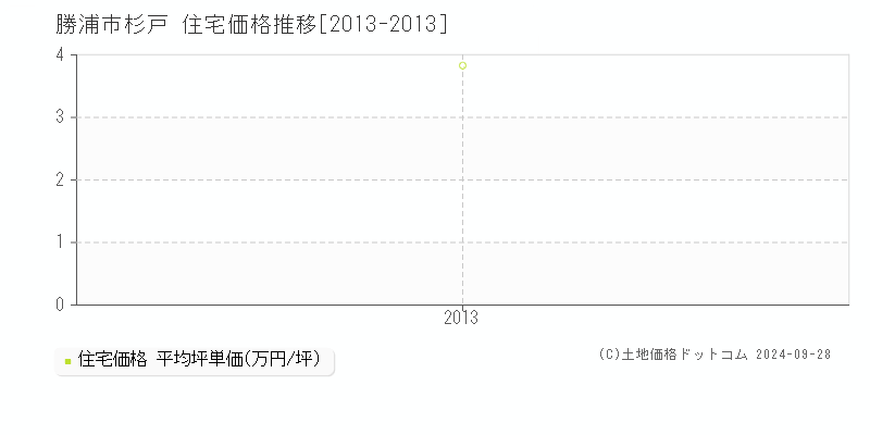 杉戸(勝浦市)の住宅価格推移グラフ(坪単価)[2013-2013年]