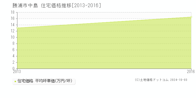 中島(勝浦市)の住宅価格推移グラフ(坪単価)[2013-2016年]