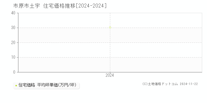 土宇(市原市)の住宅価格推移グラフ(坪単価)[2024-2024年]