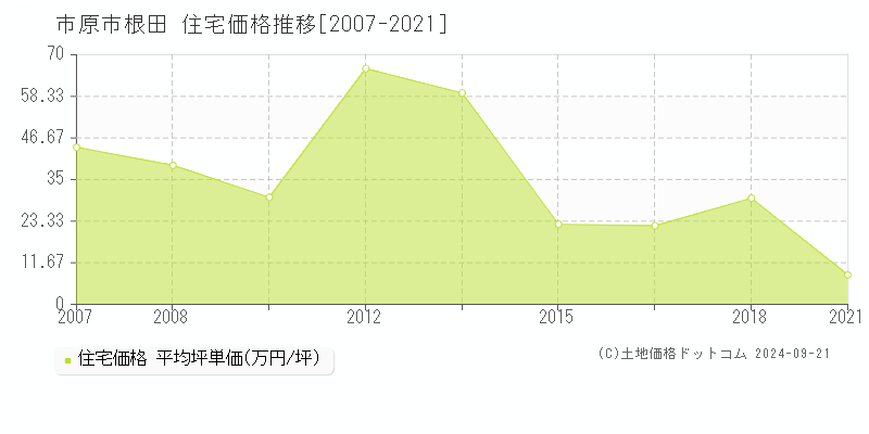 根田(市原市)の住宅価格推移グラフ(坪単価)[2007-2021年]