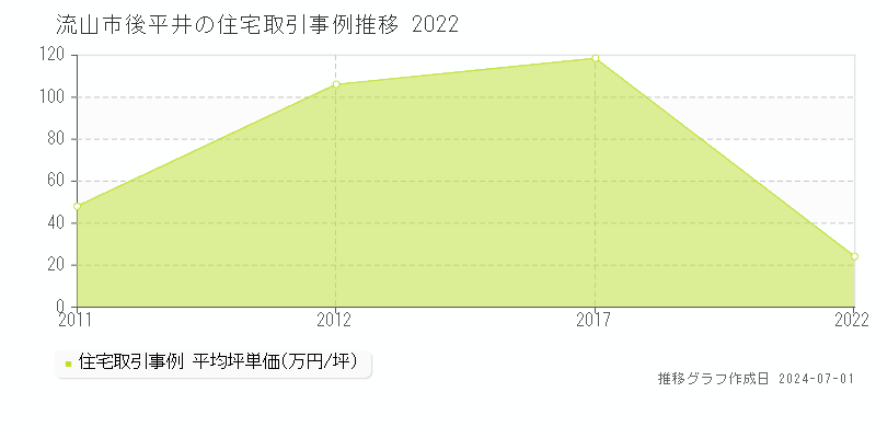流山市後平井の住宅取引事例推移グラフ 