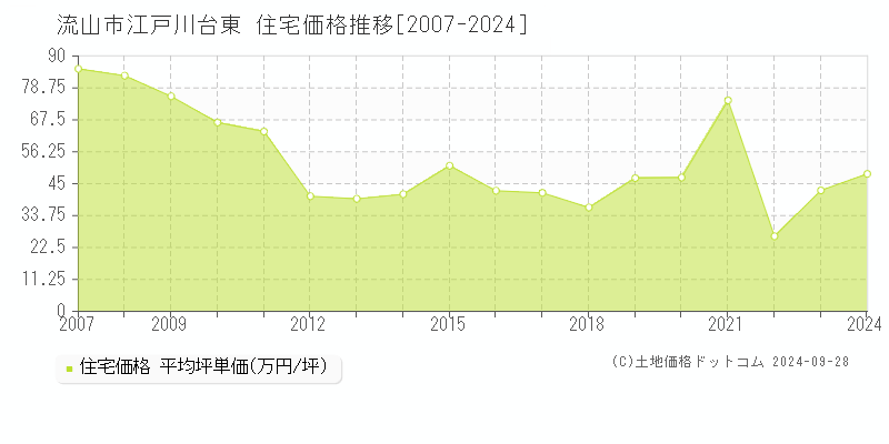 江戸川台東(流山市)の住宅価格推移グラフ(坪単価)[2007-2024年]