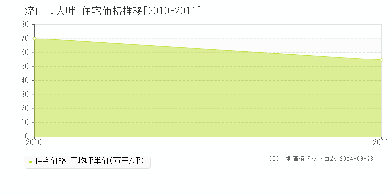 大畔(流山市)の住宅価格推移グラフ(坪単価)[2010-2011年]