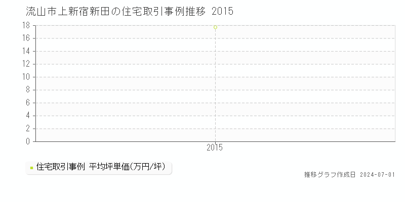 流山市上新宿新田の住宅取引事例推移グラフ 